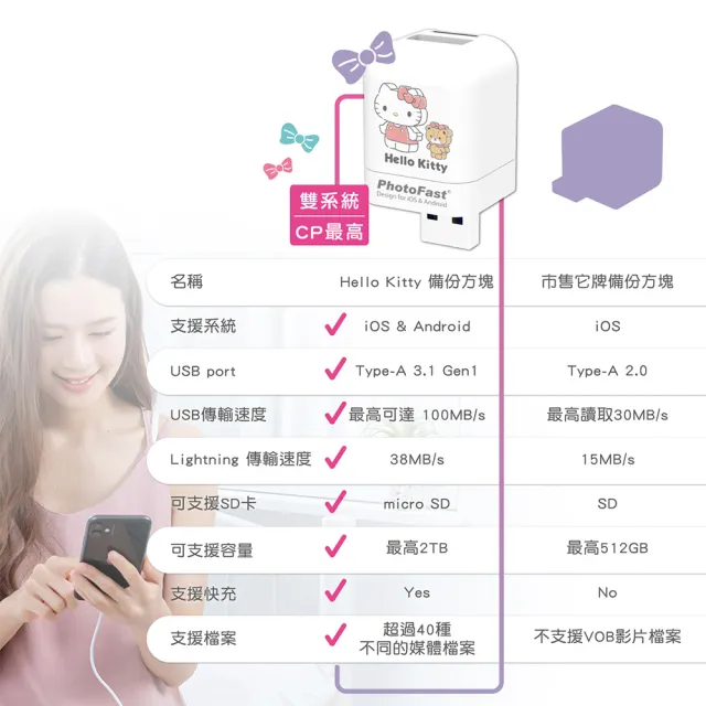 【Photofast】HELLO KITTY 雙系統手機備份方塊+128記憶卡(iOS蘋果/安卓通用版)