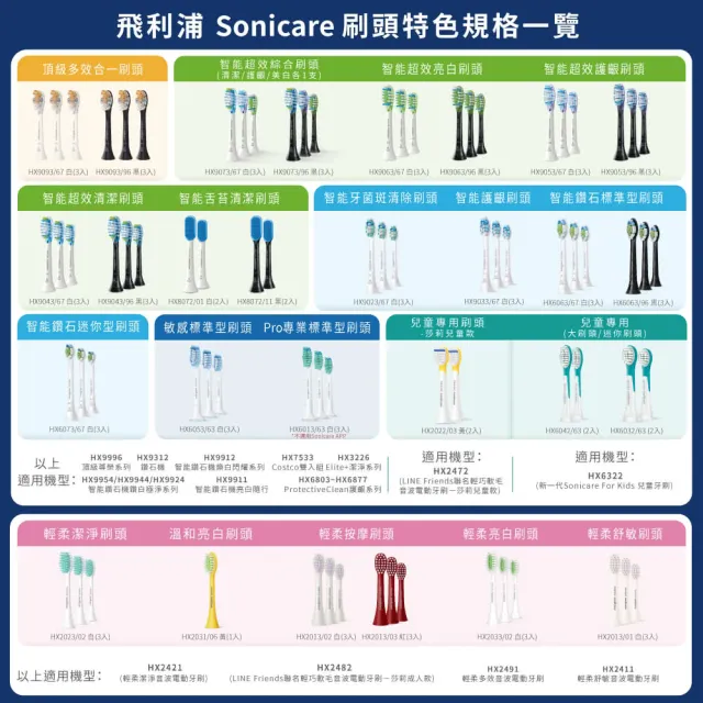 【Philips 飛利浦】Sonicare DC Smart智能護齦刷頭三入組-白HX9053/67