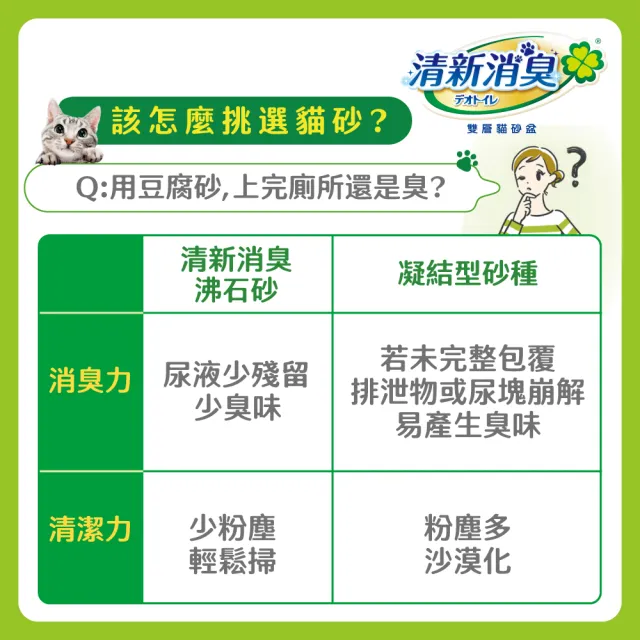 【Unicharm Pet清新消臭】消臭抗菌貓砂2包+貓尿墊1包(消臭大師/沸石砂)