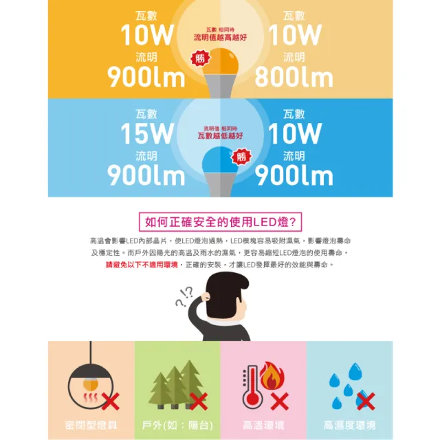 【旭光】LED E27 15W 球型球泡 全電壓 白光 黃光-4入組(LED E27 15W G95球型 燈泡)