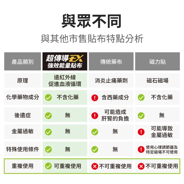 【&MORE 愛迪莫】超傳導EX強效能量貼布-12枚(導入全新科技 挑戰能量對點直達)