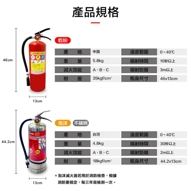 【防災專家】2入組 泡沫滅火器(台灣製造 國家認證 附掛勾 消防檢查 火災 滅火器)