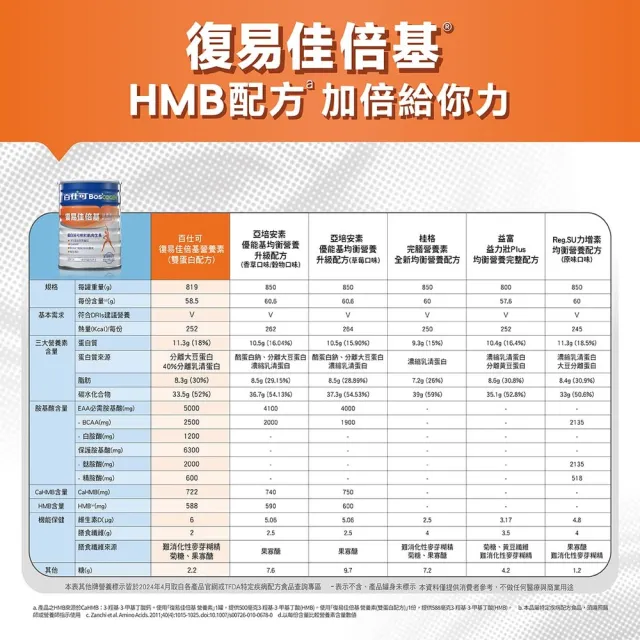 【Boscogen 百仕可】復易佳倍基營養素 雙蛋白配方_819g粉劑(HMB配方 加倍給你力)