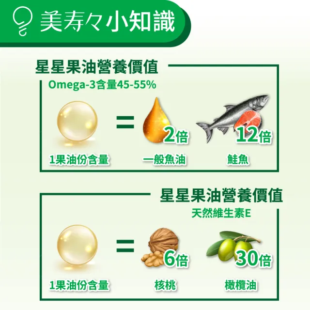 【美壽壽】印加果油MAX軟膠囊3入組(印加果、星星果、Omega-3)