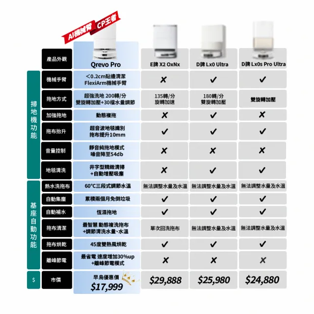 【Roborock 石頭科技】Qrevo Pro 耗材組 (2024全新升級/7000PA/60度熱水洗/大水箱/機械手臂)