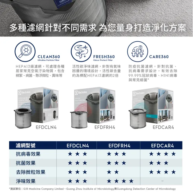 【Electrolux 伊萊克斯】PA91-406/EP71-56 清淨機系列專用活性碳淨味抗菌濾網組(EFDFRH4-22坪以內空間適用)