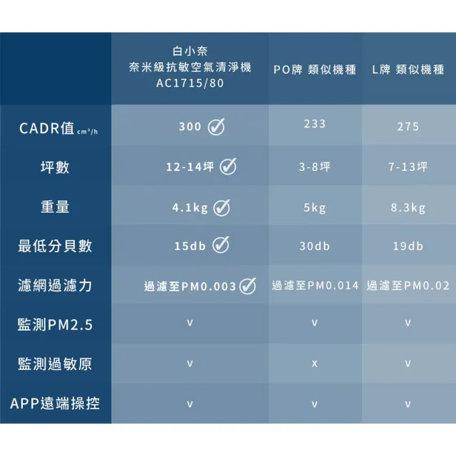 【Philips 飛利浦】奈米級空氣清淨機-白小奈★適用12-14坪(AC1715/80)