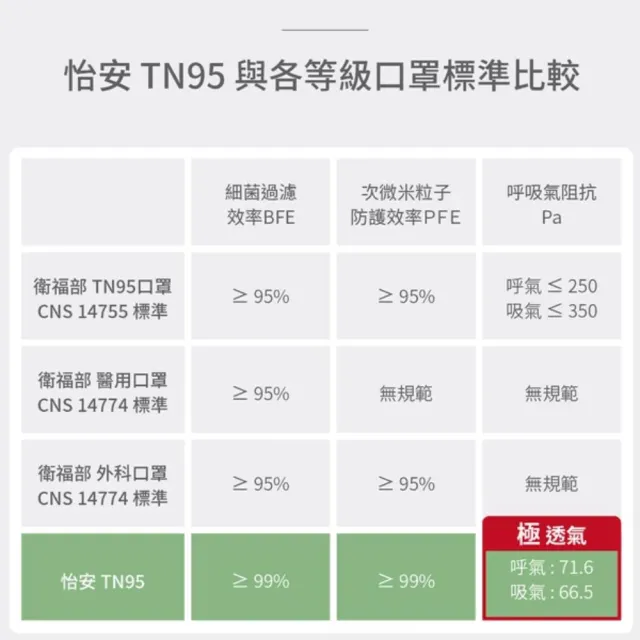 【明基健康生活】怡安 TN95/D2 醫療防護四層立體口罩(10片/盒 單片包裝 官方直營)