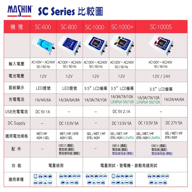 【麻新電子】SC-1000 鉛酸 電瓶充電器 適用各類型汽/機車電瓶(車麗屋)