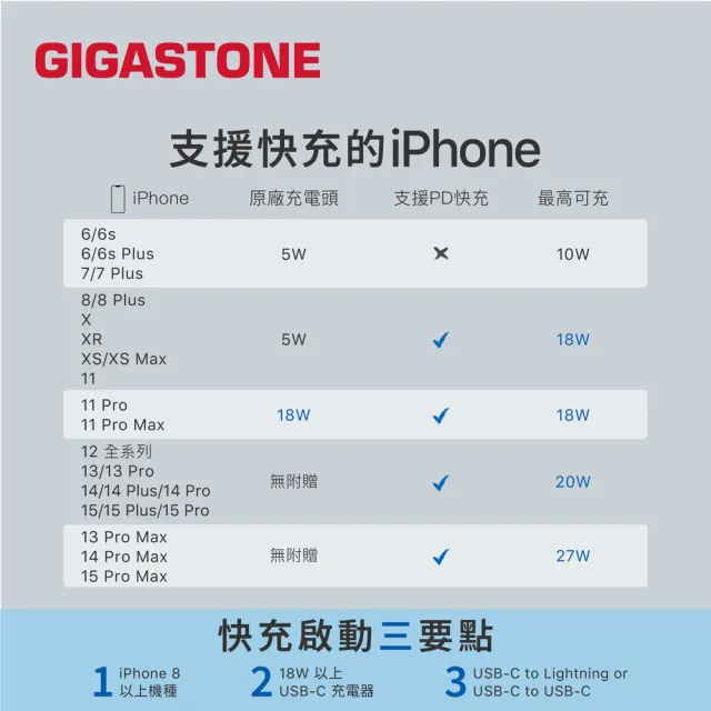 【Gigastone 立達國際】GaN 45W氮化鎵Type-C三孔快充充電器+C to C充電傳輸線(iPhone17/Mac/Switch充電頭)