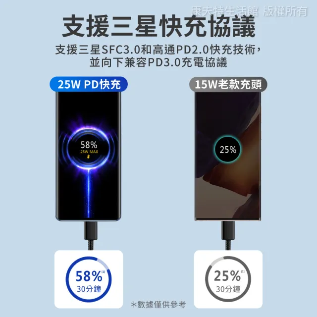 【聆翔】25W PD快充組 1.5米 CtoC快充線(快速充電 25W輸出 適用三星小米)