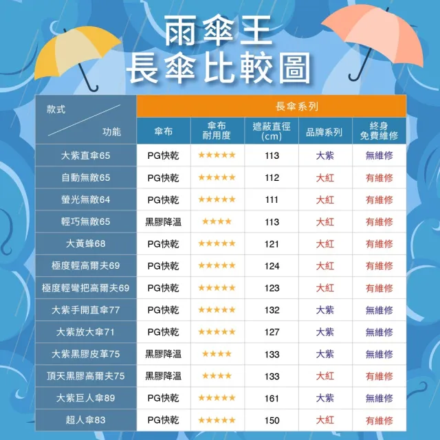 【雨傘王】BigRed 輕巧無敵 直傘 自動傘 防曬 抗UV 黑膠傘布 1-2人撐(終身免費維修)
