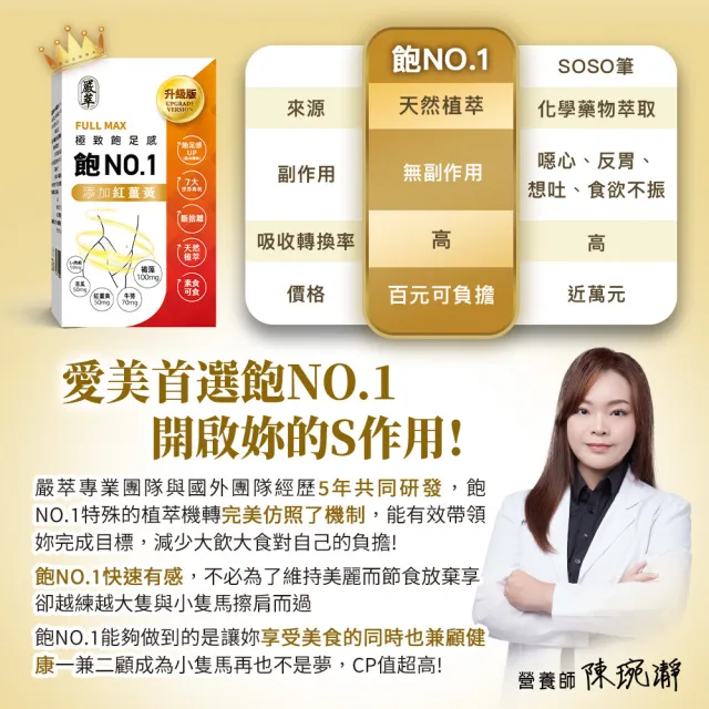 【嚴萃】飽NO.1-極致飽足感 含膳食纖維 x1入/共30粒(紅薑黃 褐藻 牛蒡 黃金配方)