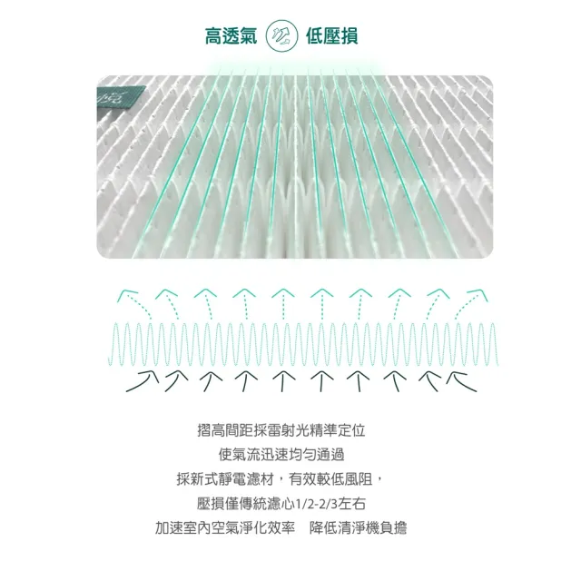 【怡悅】適用 PHILIPS 飛利浦 AC0819 AC0819/80 AC0850 AC0850/81 抗病毒濾心1入(台灣製造 抗菌版)