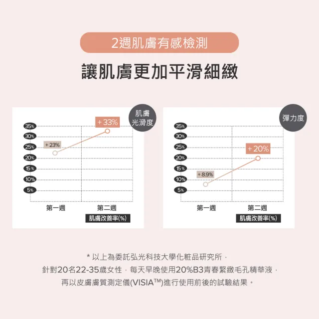 【寶拉珍選】20%B3青春緊緻毛孔精華液20ml 2入組