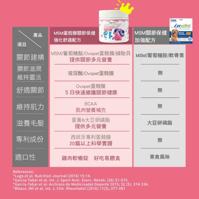 【IN-Plus】犬用關節保健-MSM強化舒緩蛋殼膜配方 60入/瓶(狗保健／狗關節/寵物保健)