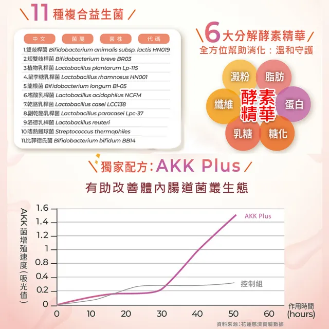 【聯安醫研】超酵速益菌EX 有酵複合活菌配方益生菌 2盒組 獨家配方 AKK Plus(30包/盒 共60包 3g/包)