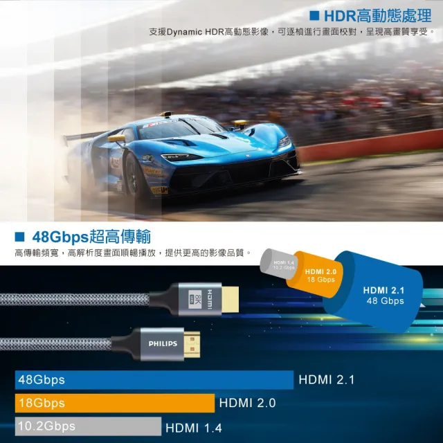 【Philips 飛利浦】1.5M HDMI 2.1 公對公 旗艦款鋁合金Braided傳輸線8K@60 / 48Gbps-SWV9115