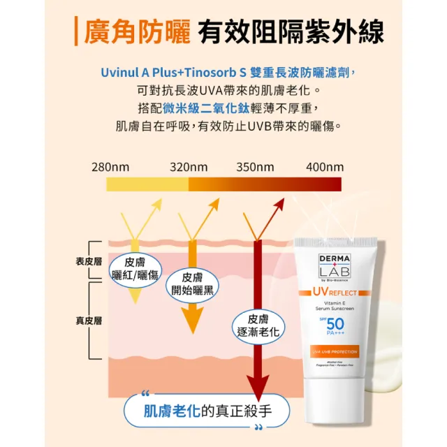 【DermaLab 德美醫研】全效清爽維他命E防曬乳SPF50PA+++ 40ml(醫美級防曬)