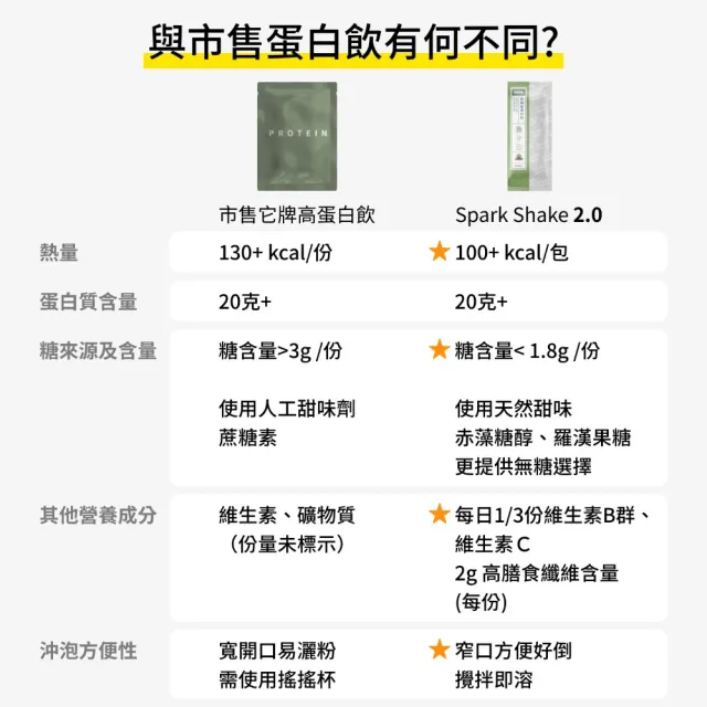 【Spark Protein】高纖乳清蛋白-職人口味1KG裝(多口味可選)