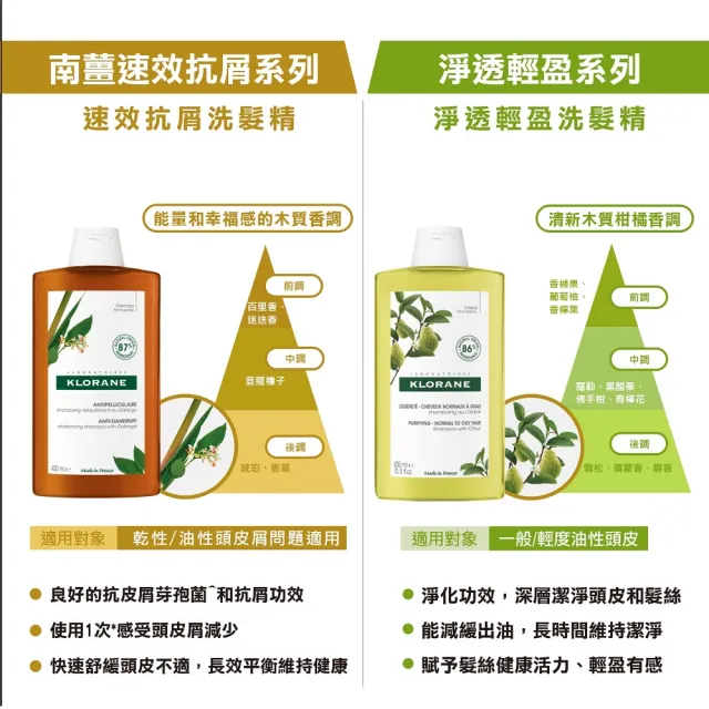 【KLORANE 蔻蘿蘭官方直營】任選2入洗髮精200ml(養髮/護色/控油/抗屑/澎鬆/淨透/涼感/保濕)