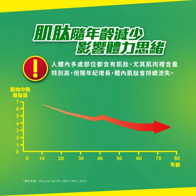 【白蘭氏】雙認證雞精  68ml*12入*4盒 共48入 劉冠廷代言(含微分子肌肽 活力充沛 思緒清晰)