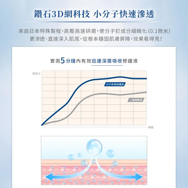 【PuraVida 璞若美得】分子保濕修護液 雙入組