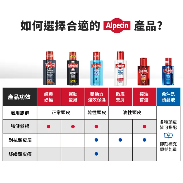 【Alpecin】抗頭皮屑洗髮露250ml