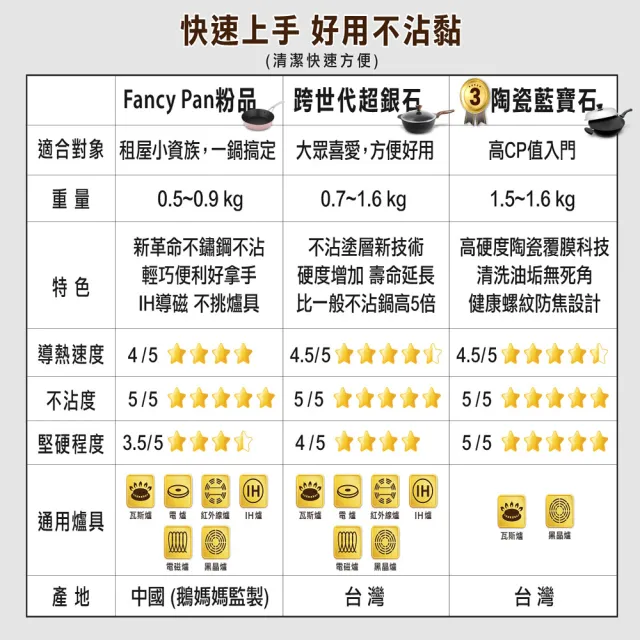 【美國MotherGoose 鵝媽媽】FancyPan 粉品IH導磁不沾鍋平底鍋20cm+湯鍋18cm(含蓋)