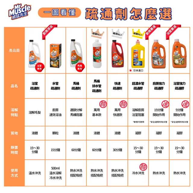 【威猛先生】超濃水管疏通膠800g(日本製)