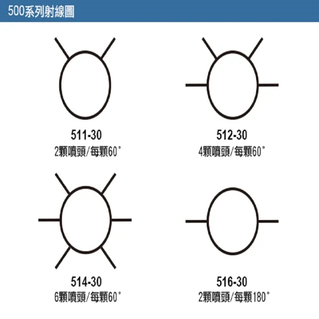 【灑水達人】美國TORO 4分內牙2孔射水頭噴灑範圍120度不可調整角度5顆(511-30)