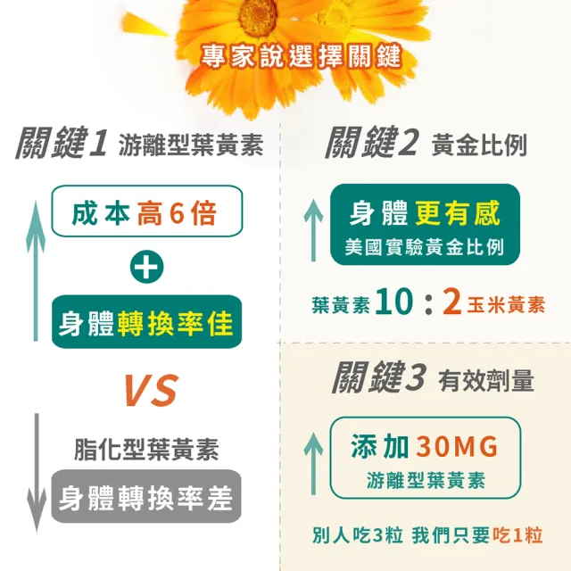 【派康斯】高單位游離型金盞花葉黃素(9大黃金配方 30顆/包*1)