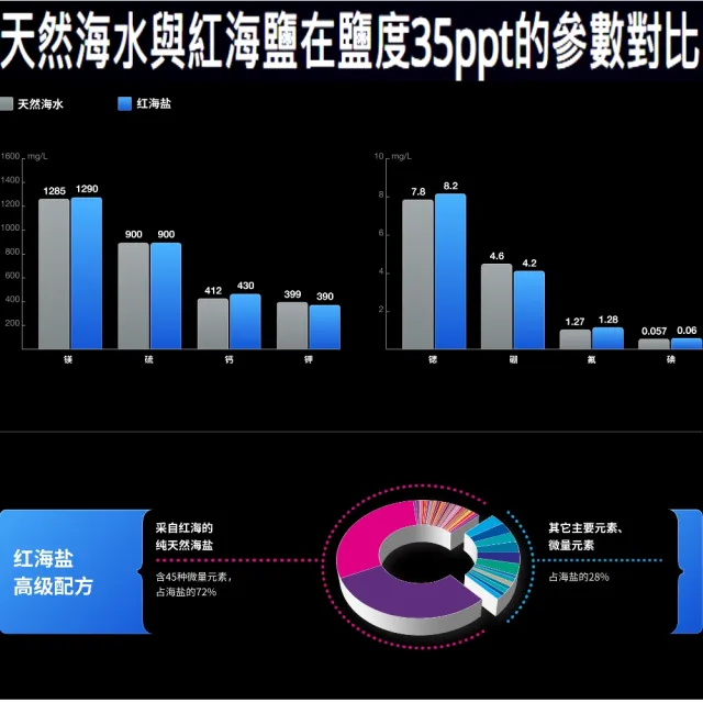 【RED SEA 紅海】22KG桶裝增色鹽即溶海鹽 海水素 軟體鹽(針對軟珊瑚 硬骨珊瑚 海水魚)