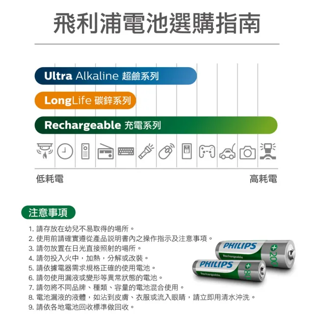 【Philips 飛利浦】USB 4槽低自放鎳氫充電器(3號或4號充電電池皆可使用)