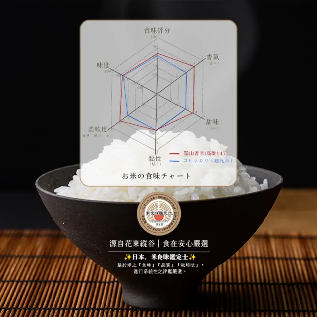 【樂米穀場】台東關山鎮農會一等關山香米1.5k(稻米達人競賽冠軍品種米 / 中元普渡拜拜)