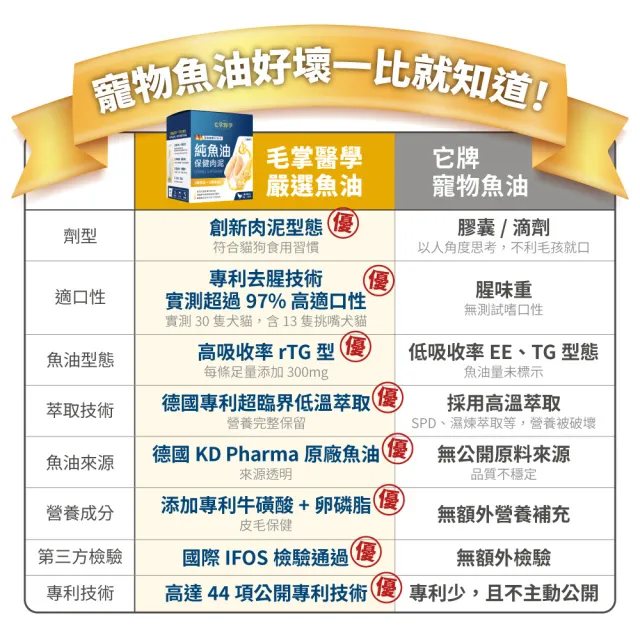 【PawsMed 毛掌醫學】狗貓保健肉泥-魚油 6gx30包(犬貓保健 犬貓零食)