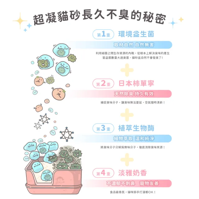 【超凝小姐】mo獨家 益生菌消臭條型豆腐砂2.4kg 淡雅奶香(根除臭源 除臭 低粉塵 豆腐砂 貓砂)