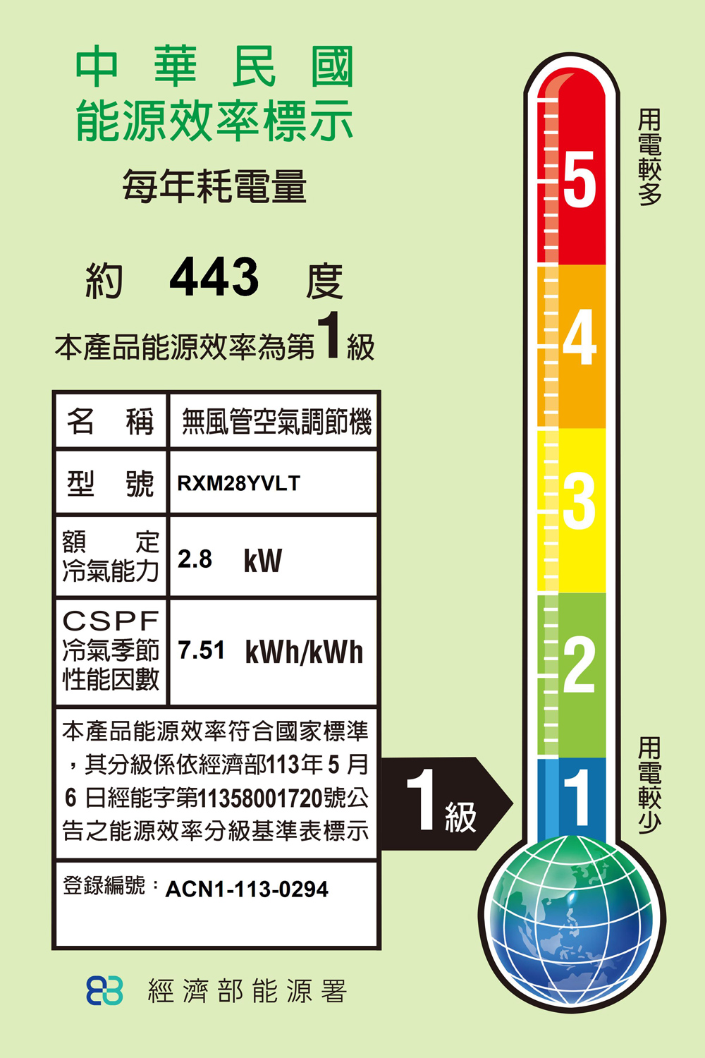 中華民國能源效率標示每年耗電量5約 443 度本產品能源效率為第級4名 稱無風管空氣調節機型號 RXM28YVLT額定冷氣能力2.8 CSPF冷氣季節 7.51kWh/kWh性能因數本產品能源效率符合國家標準,其分級係依經濟部113年5月6日經能字第11358001720號公|告之能源效率分級基準表標示登錄編號:ACN1-113-02941級12 經濟部能源署