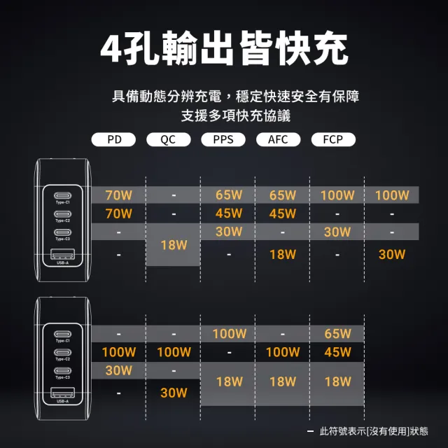 【AZOMA】送快充線 GAN07 140W 氮化鎵快充 充電頭 110-240V 全球通用 白/黑(大瓦數 快充 迷你輕巧)