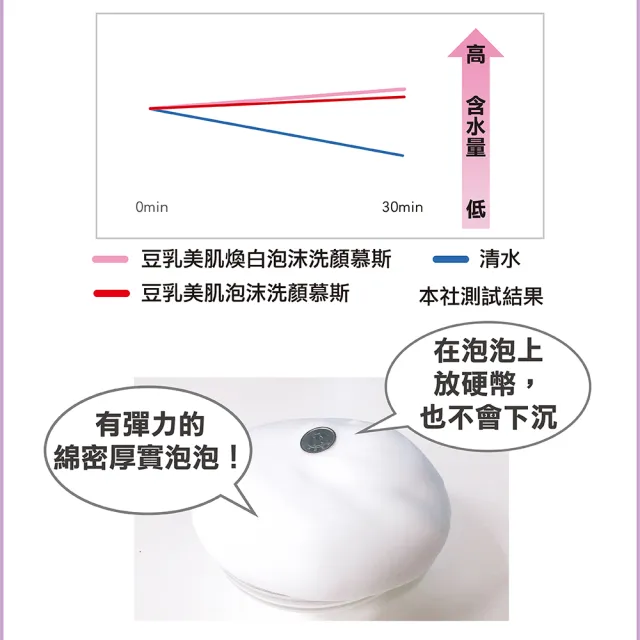 【SANA 莎娜】豆乳美肌煥白泡沫洗顏慕斯(200mL)