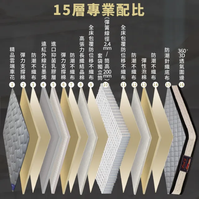 【LooCa】雙人 石墨烯乳膠護脊2.4mm獨立筒床墊 5x6.2尺x26cm(送保潔墊)｜父親節禮物