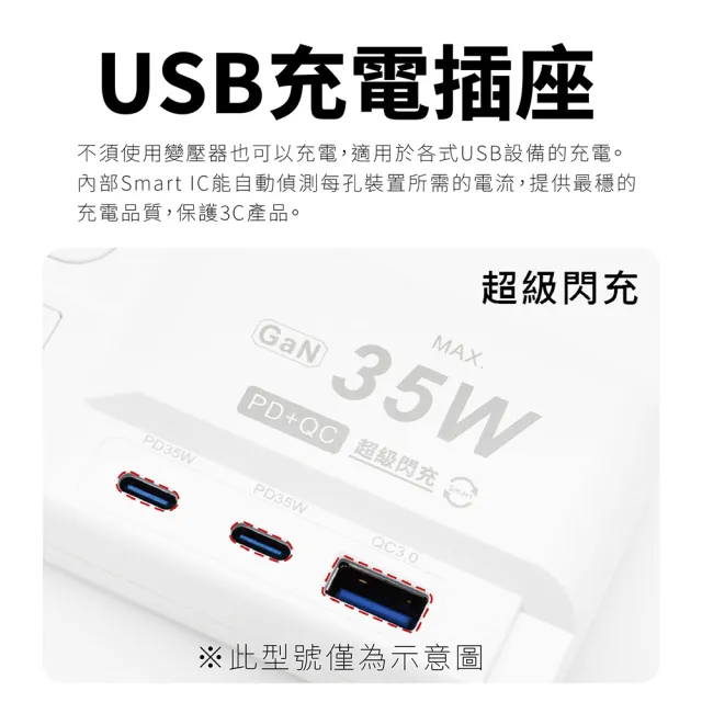 【安全達人】PD25W+QC3.0 1開2插 3P+2P USB插座(PTP高溫斷電｜智慧快充｜防火材質)