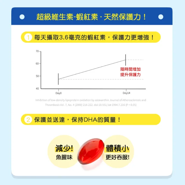 【SAPURISEIKATSU 補充生活】日本深海魚油DHA+EPA EX 150粒(日本迷你魚油 含蝦紅素)