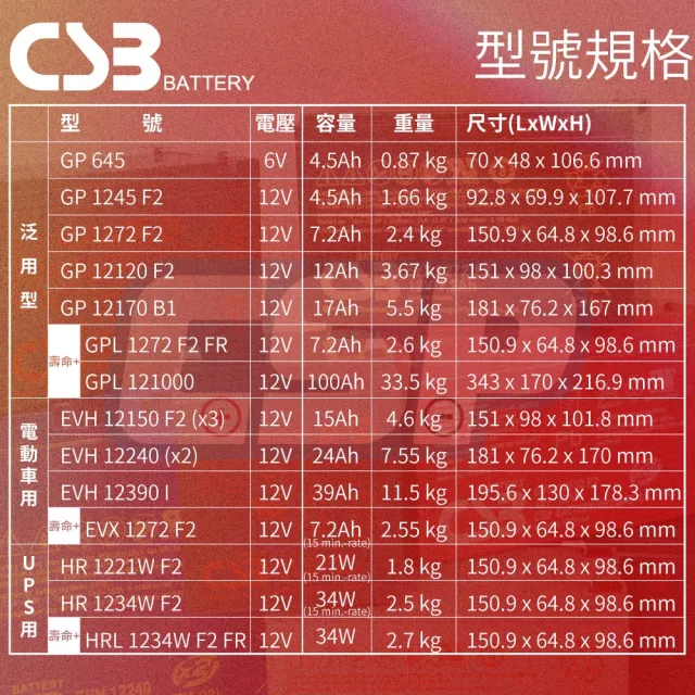 【CSP】CSB GP1245 12V4.5 NP4-12 神戶電池(神戶電池 電動車 太陽能設備電池)