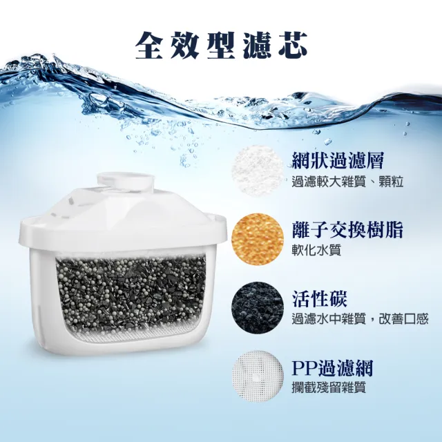 【SABA】全效型濾芯-單入組 型號:X20 適用Brita
