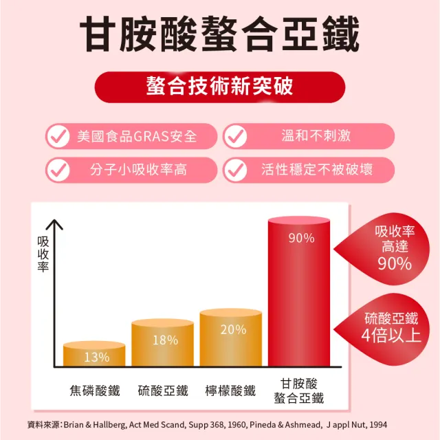 【LOVITA愛維他】當歸亞鐵素食膠囊(60顆)