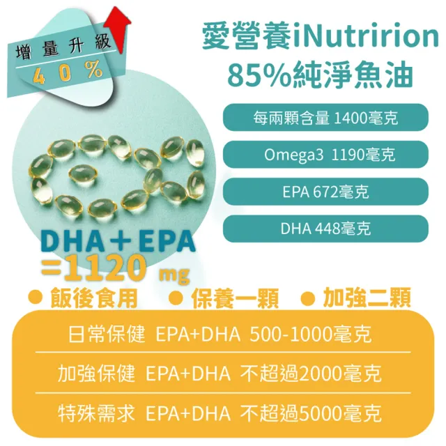 【愛營養 iNutrition】『升級版』魚兒水中油-6盒優惠組 每盒30裝(85%頂級純淨魚油 挪威小型魚提煉)