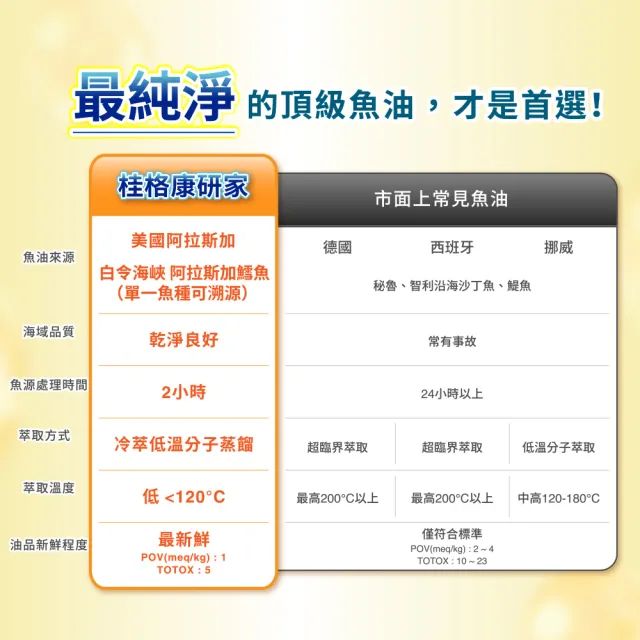 即期品【桂格康研家】頂級野生魚油膠囊10粒(85% 高濃度/1.2g Omega-3/EPA/DHA/阿拉斯加野生鱈魚)