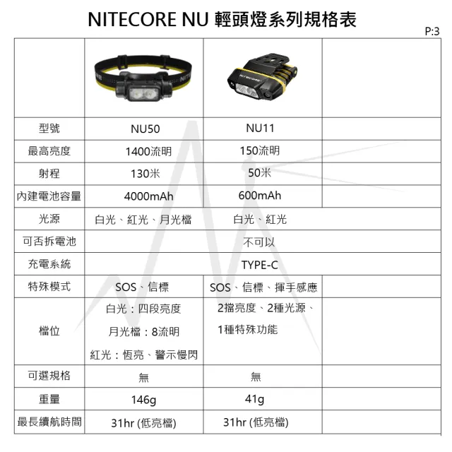 【NITECORE】電筒王 NU25 MCT UL(400流明 三光源 極輕量化頭燈 彈力帶 NU25全新升級 45克 百岳頭燈)