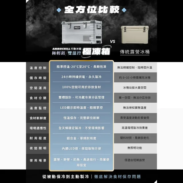 【BARRACK09】AMMOCHILL 雙槽雙溫控車載行動冰箱(保冰箱 冰桶 露營 逐露天下)